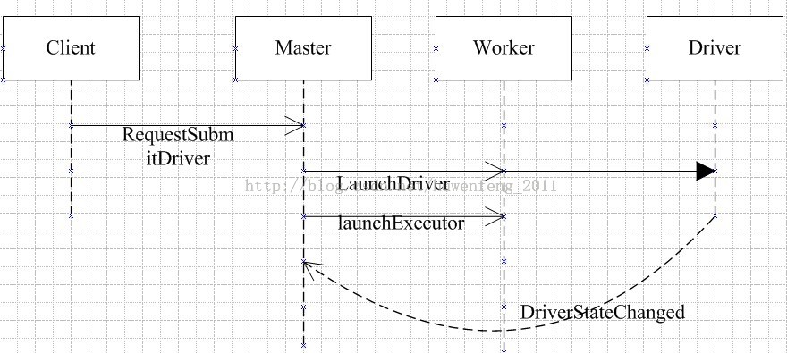 Spark 源码走读 Spark 源码走读