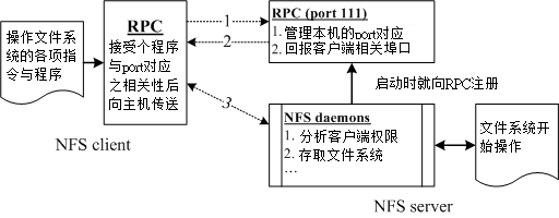 基于 CentOS 7 实现的 NFS 基于 CentOS 7 实现的 NFS