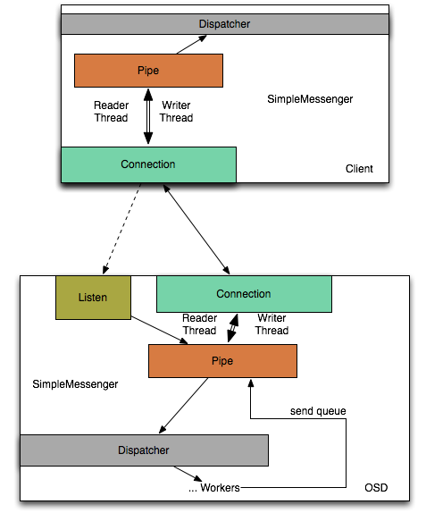 解析 Ceph: 网络层的处理 解析 Ceph: 网络层的处理