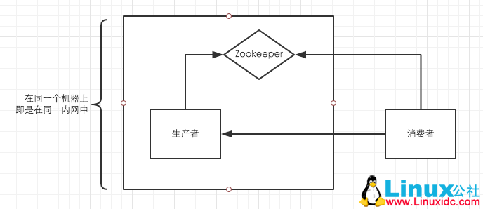 Dubbo 无法访问远程 Zookeeper 已注册服务的问题