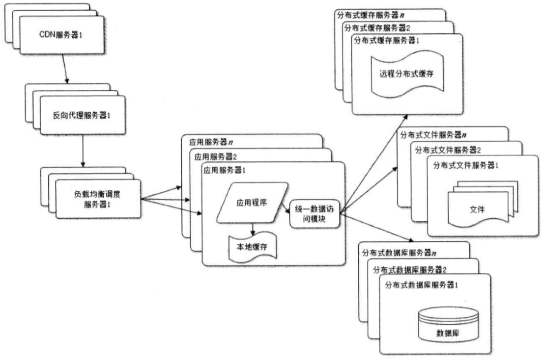 前端学 HTTP 之网站架构演化 前端学 HTTP 之网站架构演化