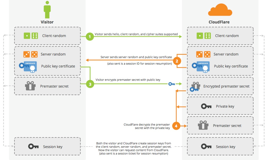 抓包分析 SSL/TLS 连接建立过程总结 抓包分析 SSL/TLS 连接建立过程总结