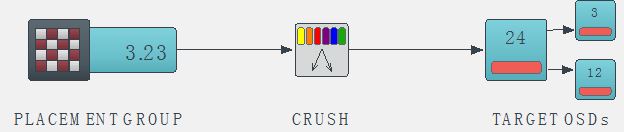 Ceph 源码解析:CRUSH 算法 Ceph 源码解析:CRUSH 算法
