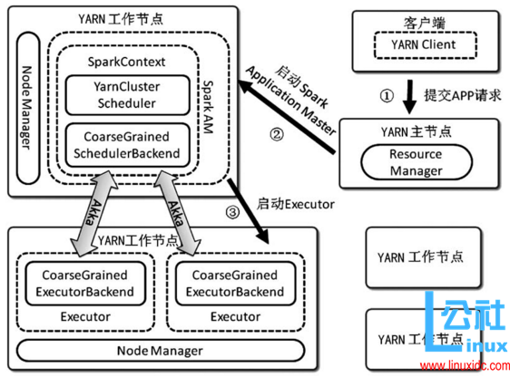 Spark 基本工作流程及 YARN cluster 模式原理 Spark 基本工作流程及 YARN cluster 模式原理