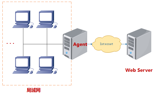 Apache 正向代理与反向代理 Apache 正向代理与反向代理