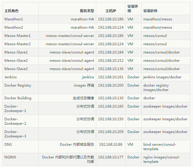 初创公司利用 Docker 持续集成部署 初创公司利用 Docker 持续集成部署