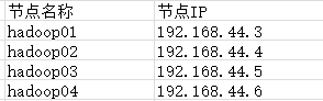 Hadoop集群配置免密登录方法-星哥说事
