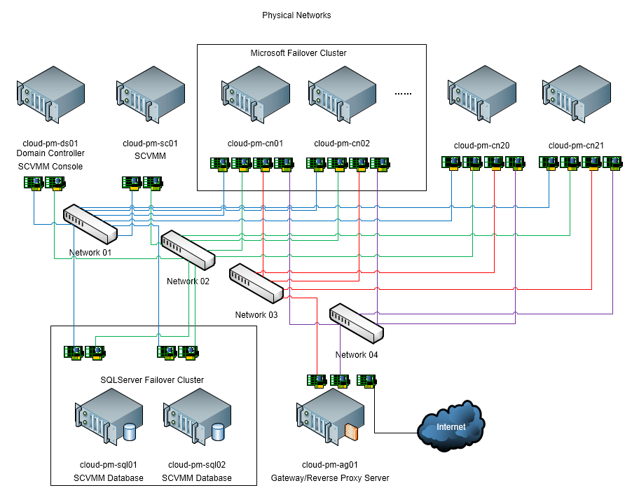 Windows Server 2012 虚拟化实战：网络