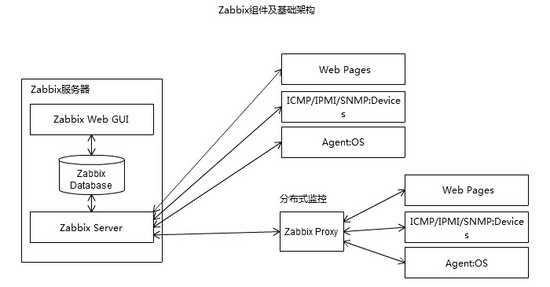 Zabbix 基于 Proxy 分布式部署实现 Web 监控