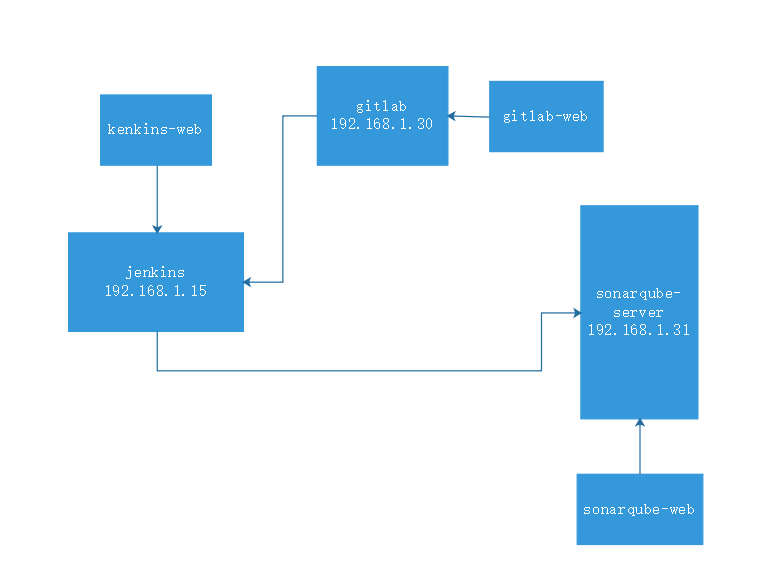 部署 SonarQube 代码检测服务以及 jenkins 实现代码自动测试、自动部署 部署 SonarQube 代码检测服务以及 jenkins 实现代码自动测试、自动部署