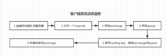 基于 RabbitMQ 的实时消息推送 基于 RabbitMQ 的实时消息推送