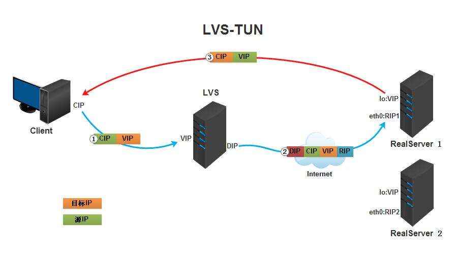 LVS 负载均衡 - 基础知识全面整理详解 LVS 负载均衡 - 基础知识全面整理详解