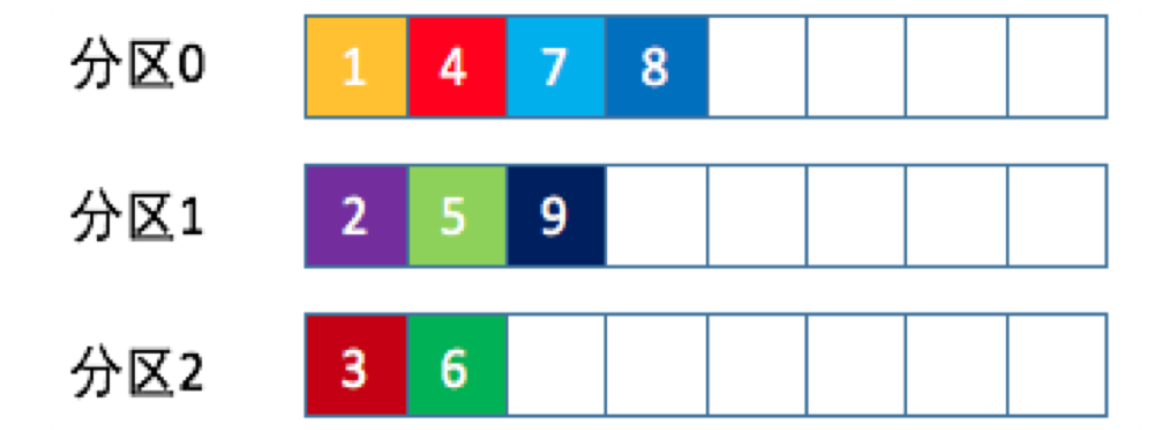 kafka 消息分区机制原理 kafka 消息分区机制原理