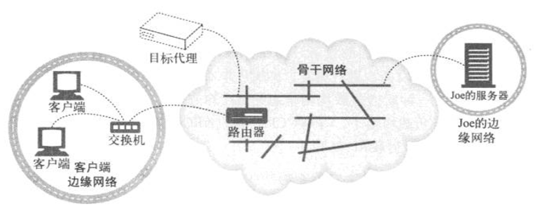前端学 HTTP 之重定向和负载均衡 前端学 HTTP 之重定向和负载均衡