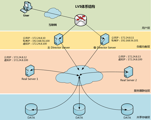 Keepalived搭建LVS高可用集群-星哥说事