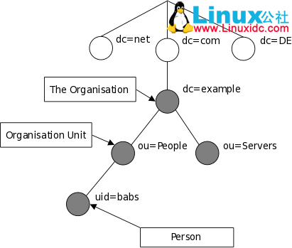 OpenLDAP 概念与工作原理介绍
