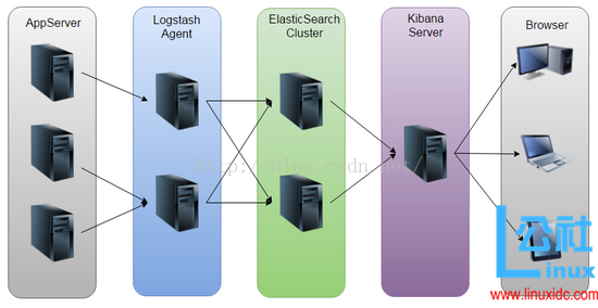 ELK 实时日志分析平台部署搭建详细实现过程