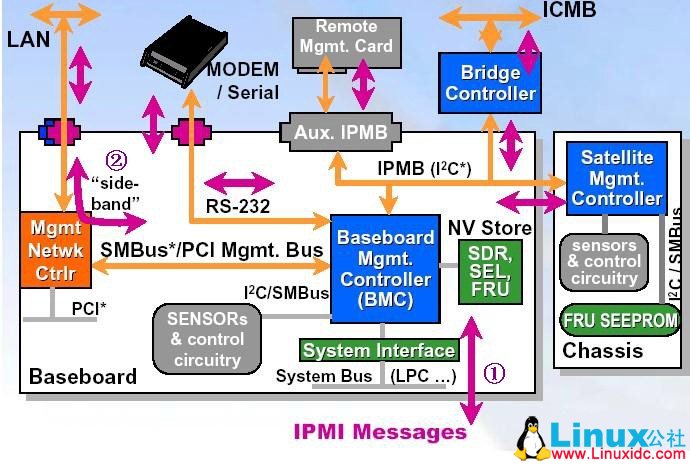 使用 ipmitool 实现 Linux 系统下对服务器的 ipmi 管理 使用 ipmitool 实现 Linux 系统下对服务器的 ipmi 管理