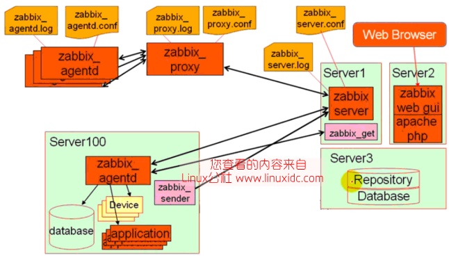 Zabbix 从快速入门到精通