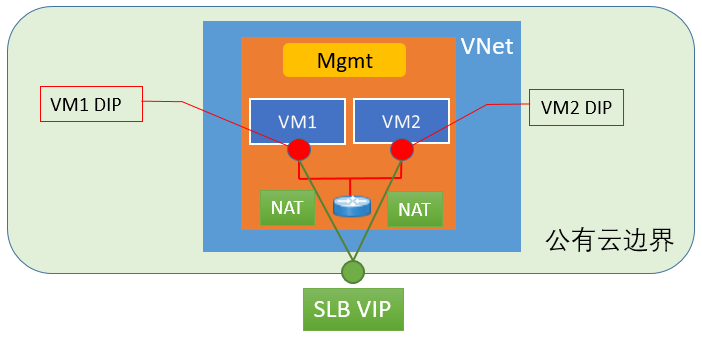 Azure ARM 模式下 VNet 配置中需要注意的几点事项 Azure ARM 模式下 VNet 配置中需要注意的几点事项