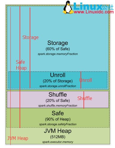 Spark1.5 堆内存分配