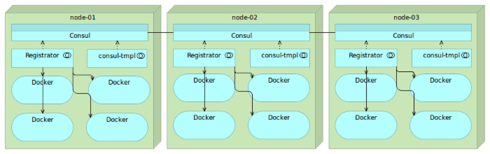 服务发现:Zookeeper vs etcd vs Consul 服务发现:Zookeeper vs etcd vs Consul
