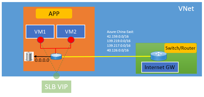 Azure ARM 模式下 VNet 配置中需要注意的几点事项 Azure ARM 模式下 VNet 配置中需要注意的几点事项