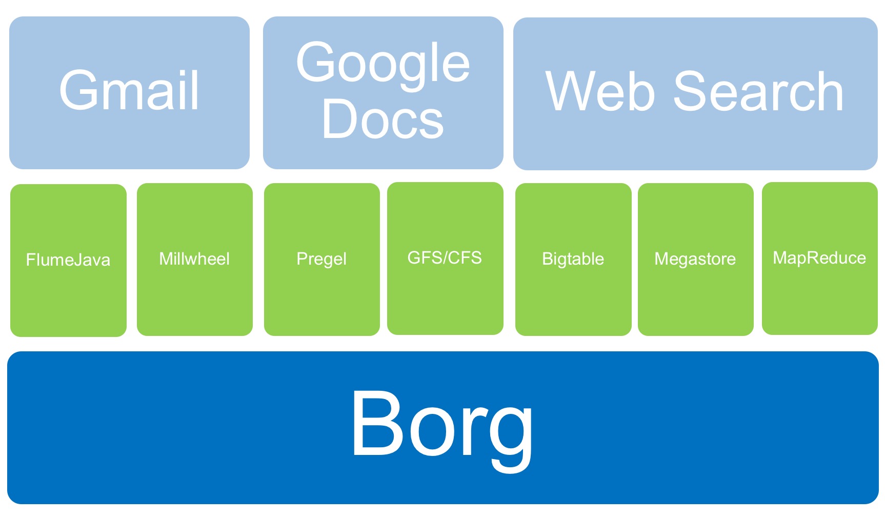 Borg 和 Kubernetes 有什么不同?未来的云需要什么? Borg 和 Kubernetes 有什么不同?未来的云需要什么?