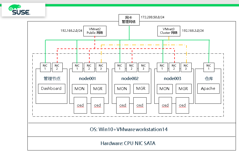 SUSE Storage6 环境搭建详细步骤 - Win10 + VMware WorkStation SUSE Storage6 环境搭建详细步骤 - Win10 + VMware WorkStation