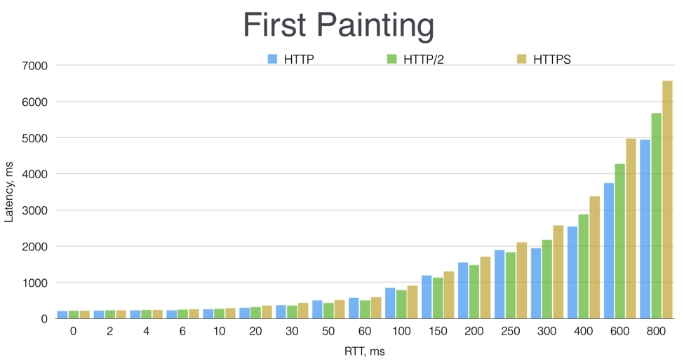 使用 HTTP/2 提升性能的 7 个建议 使用 HTTP/2 提升性能的 7 个建议