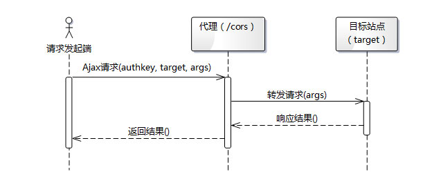 使用代理解决跨站点请求和跨站点上传文件 使用代理解决跨站点请求和跨站点上传文件