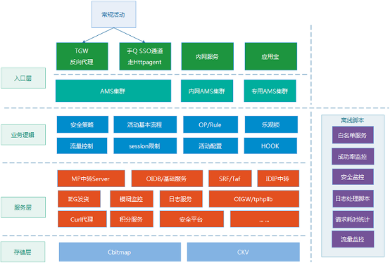 亿级 Web 系统的容错性建设实践 亿级 Web 系统的容错性建设实践
