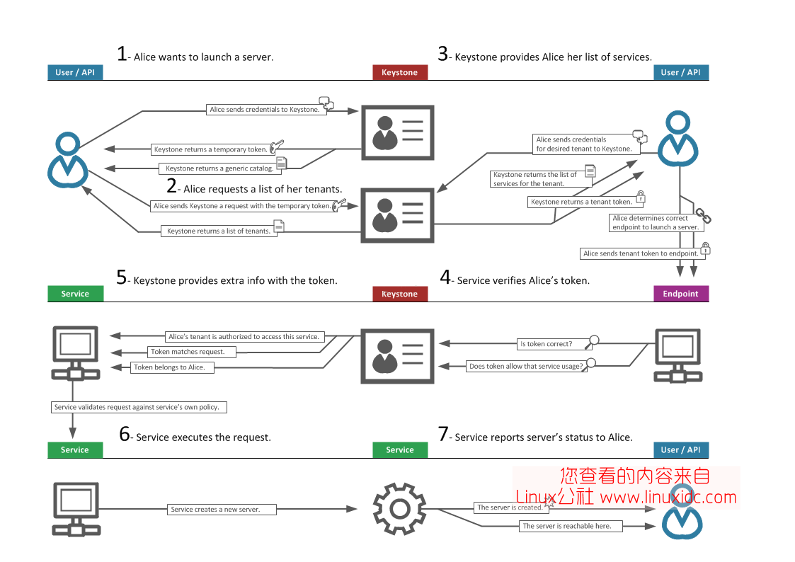 OpenStack Keystone 整体架构与功能 OpenStack Keystone 整体架构与功能
