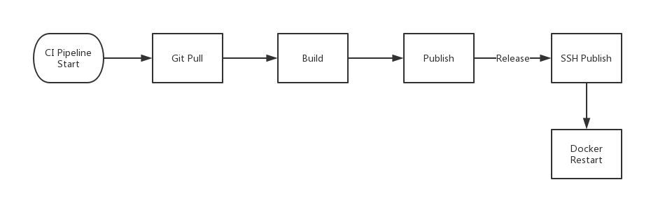 基于 Jenkins Pipeline 的 ASP.NET Core 持续集成实践