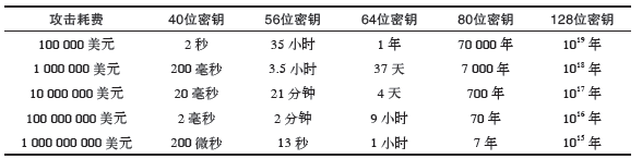 HTTPS 心得之基础密码学知识和 Python PyCrypto 库的介绍使用 HTTPS 心得之基础密码学知识和 Python PyCrypto 库的介绍使用