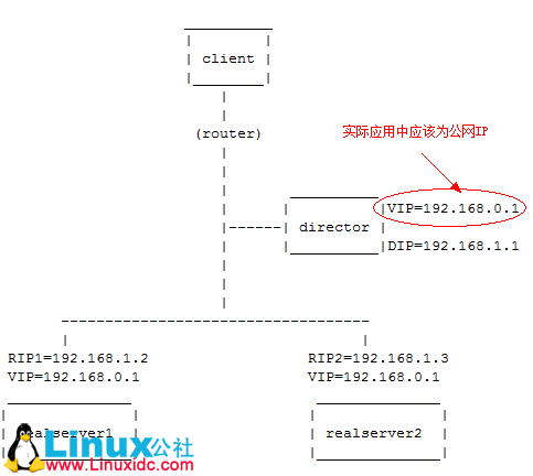LVS-NAT 和 LVS-DR 模式的实现详解