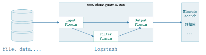 ElasticSearch 和 Logstash 使用详解 ElasticSearch 和 Logstash 使用详解