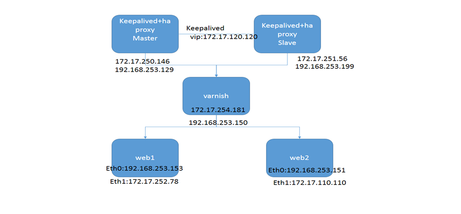 实现基于 Keepalived+Haproxy+Varnish+LNMP 企业级架构 实现基于 Keepalived+Haproxy+Varnish+LNMP 企业级架构