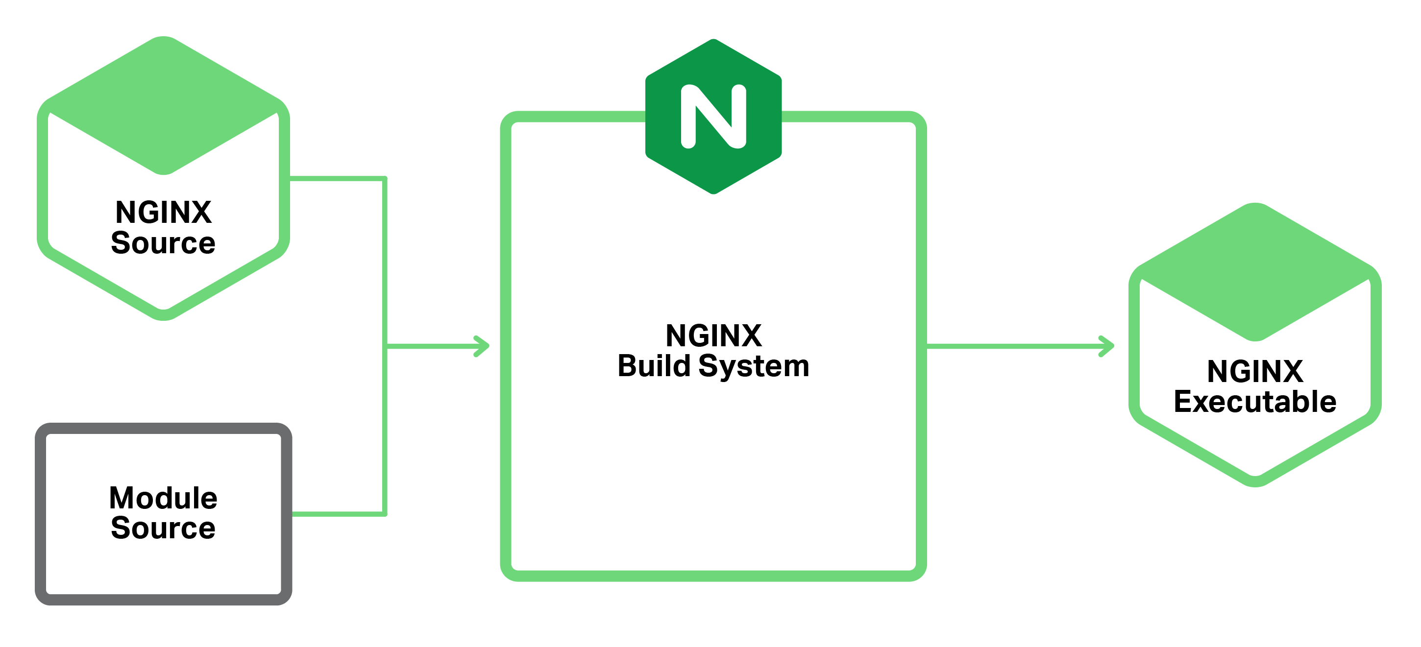 nginx模块开发