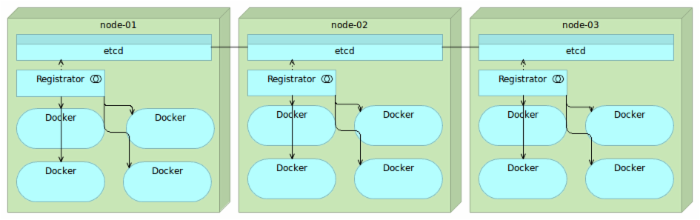 服务发现:Zookeeper vs etcd vs Consul 服务发现:Zookeeper vs etcd vs Consul