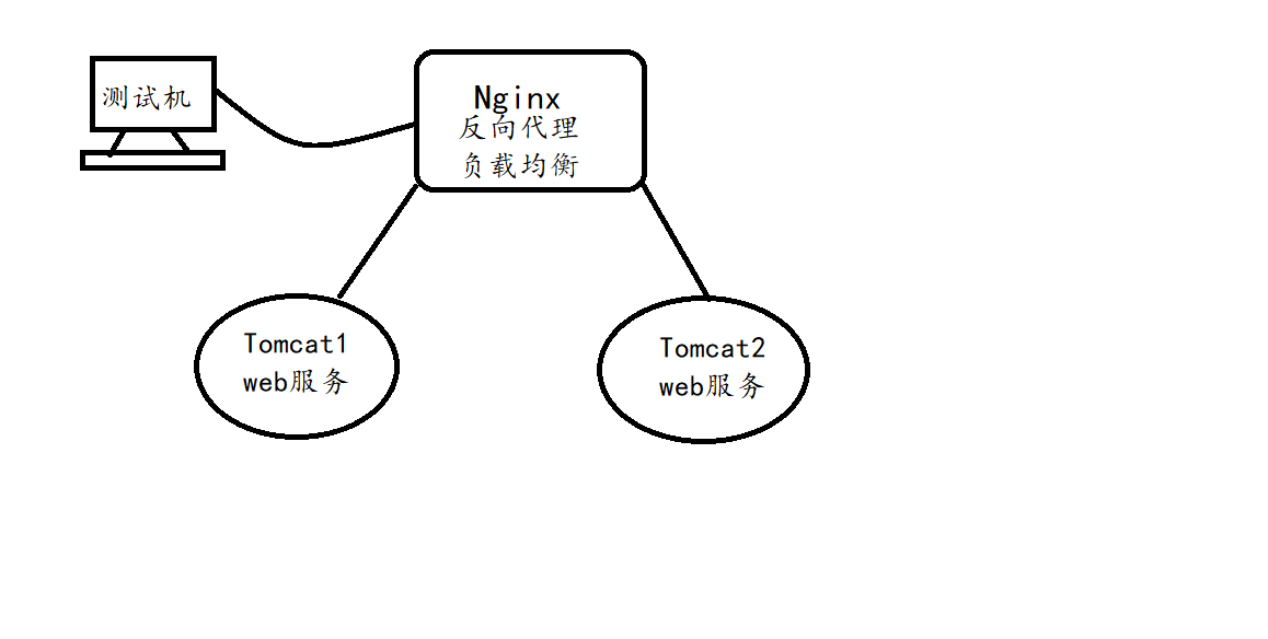 搭建 Nginx+Tomcat 集群实现负载均衡及动静分离 搭建 Nginx+Tomcat 集群实现负载均衡及动静分离