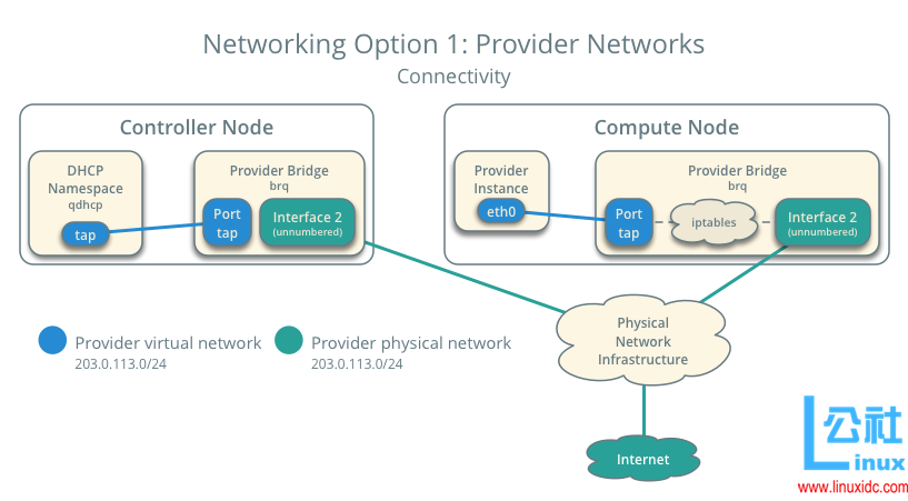 OpenStack Mitaka for Ubuntu 16.04 LTS 部署指南 OpenStack Mitaka for Ubuntu 16.04 LTS 部署指南