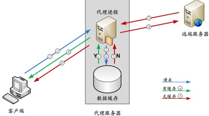 Linux 下 Squid 代理缓存服务环境部署 Linux 下 Squid 代理缓存服务环境部署