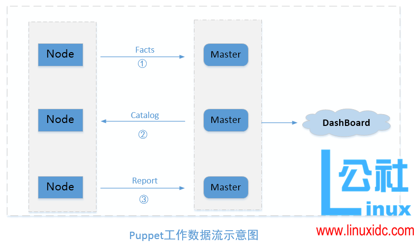 自动化运维工具 Puppet 快速入门 自动化运维工具 Puppet 快速入门