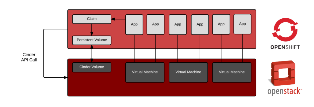 OpenStack 上的 OpenShift:更好地交付应用程序 OpenStack 上的 OpenShift:更好地交付应用程序
