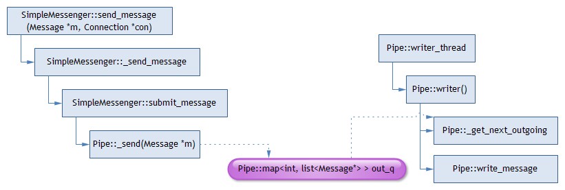 Ceph 源码解析:网络模块 Ceph 源码解析:网络模块