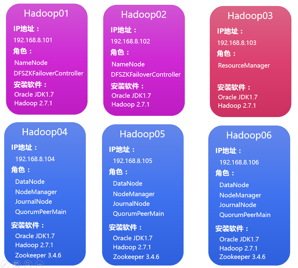 Hadoop2.7.1 HA 安装部署详解 Hadoop2.7.1 HA 安装部署详解