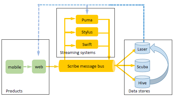 Facebook 的实时流处理技术 Facebook 的实时流处理技术