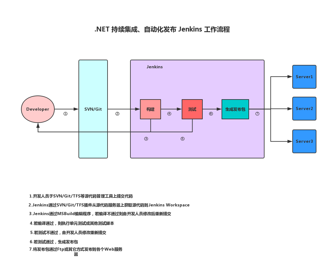 Jenkins 持续集成与自动化部署系统安装配置 Jenkins 持续集成与自动化部署系统安装配置