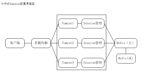 集群环境下的 Session 共享 集群环境下的 Session 共享